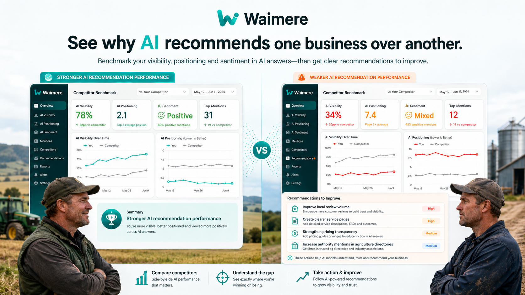 Waimere competitor benchmark and recommendations dashboard